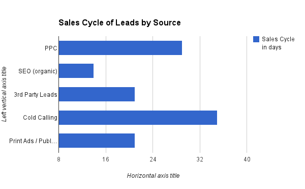 Sales-Cycle-of-Leads-by-Source